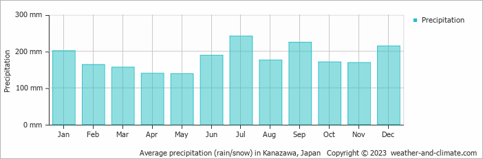 Average monthly rainfall, snow, precipitation in Kanazawa, 