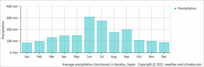 Average monthly rainfall, snow, precipitation in Karatsu, Japan