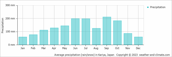 Average monthly rainfall, snow, precipitation in Kariya, Japan