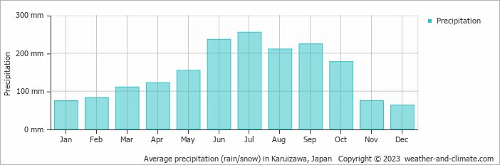 Average monthly rainfall, snow, precipitation in Karuizawa, Japan