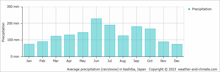 Average monthly rainfall, snow, precipitation in Kashiba, Japan