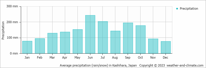Average monthly rainfall, snow, precipitation in Kashihara, Japan