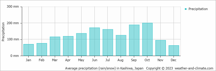 Average monthly rainfall, snow, precipitation in Kashiwa, Japan
