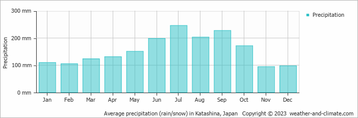 Average monthly rainfall, snow, precipitation in Katashina, Japan