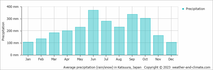 Average monthly rainfall, snow, precipitation in Katsuura, Japan