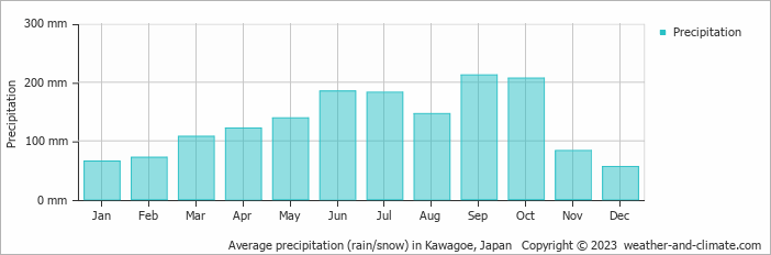 Average monthly rainfall, snow, precipitation in Kawagoe, Japan