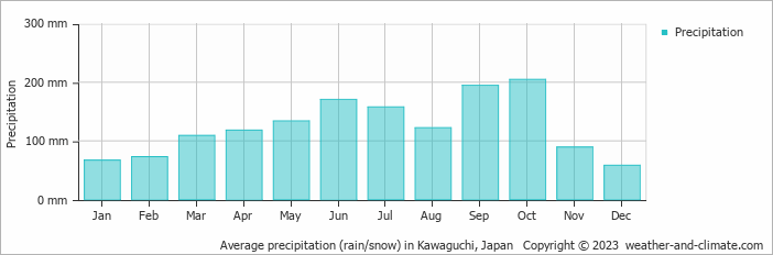 Average monthly rainfall, snow, precipitation in Kawaguchi, Japan