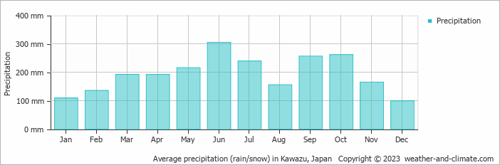 Average monthly rainfall, snow, precipitation in Kawazu, Japan