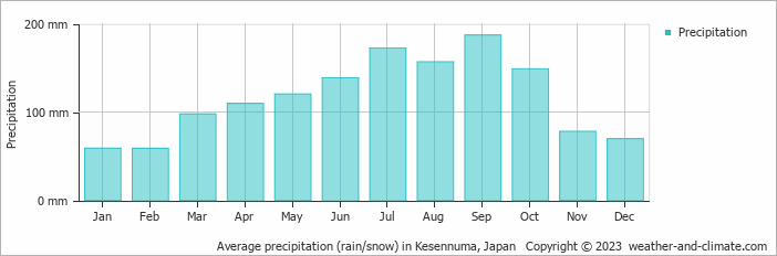 Average monthly rainfall, snow, precipitation in Kesennuma, Japan