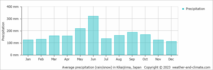 Average monthly rainfall, snow, precipitation in Kikaijiima, Japan