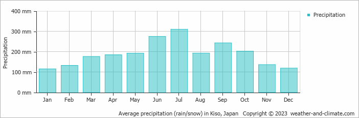 Average monthly rainfall, snow, precipitation in Kiso, Japan