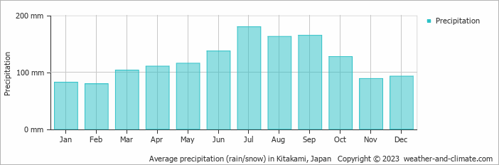 Average monthly rainfall, snow, precipitation in Kitakami, Japan