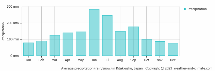 Average monthly rainfall, snow, precipitation in Kitakyushu, Japan