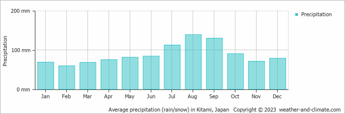 Average monthly rainfall, snow, precipitation in Kitami, Japan