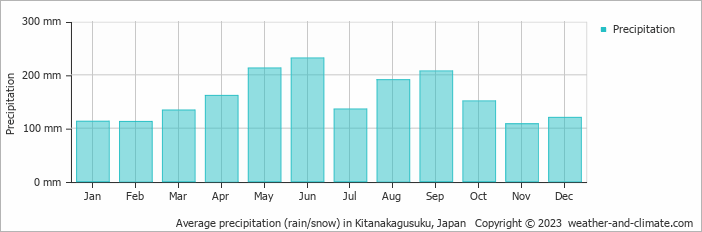 Average monthly rainfall, snow, precipitation in Kitanakagusuku, Japan