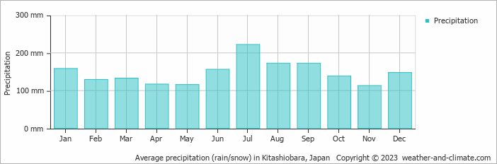 Average monthly rainfall, snow, precipitation in Kitashiobara, 