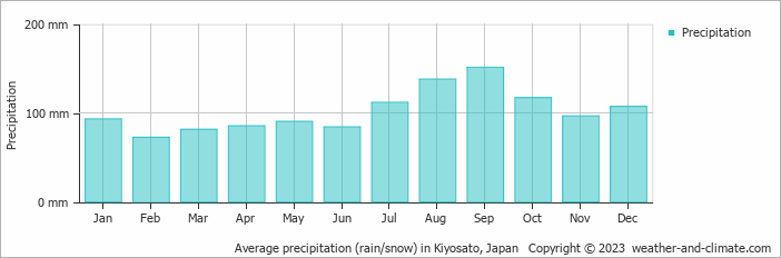 Average monthly rainfall, snow, precipitation in Kiyosato, Japan