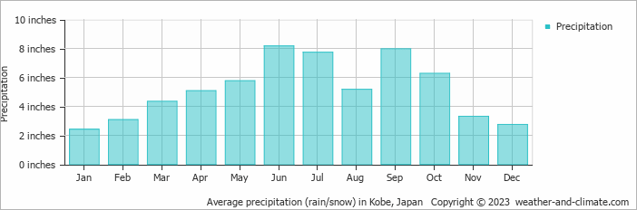 Average precipitation (rain/snow) in Kobe, Japan   Copyright © 2023  weather-and-climate.com  
