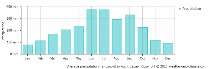Average precipitation (rain/snow) in Kochi, Japan   Copyright © 2023  weather-and-climate.com  
