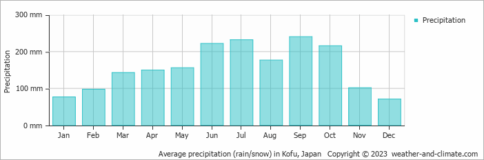 Average monthly rainfall, snow, precipitation in Kofu, Japan