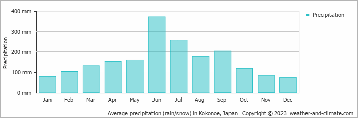 Average monthly rainfall, snow, precipitation in Kokonoe, Japan