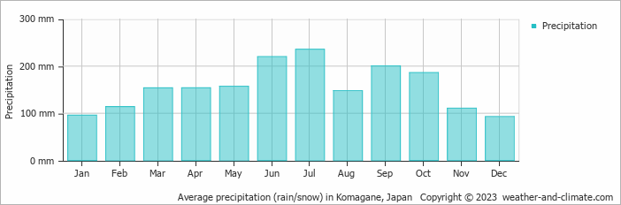 Average monthly rainfall, snow, precipitation in Komagane, Japan