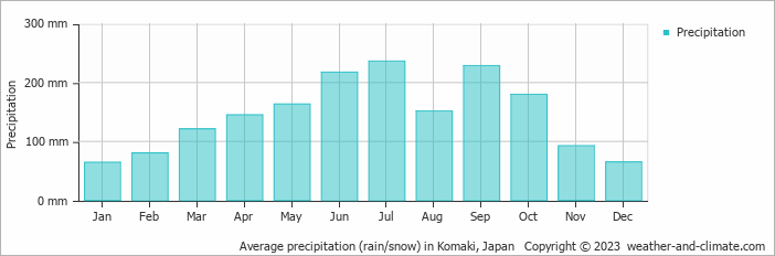 Average monthly rainfall, snow, precipitation in Komaki, Japan