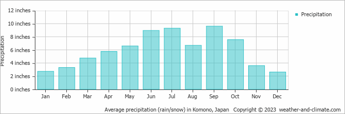 Average precipitation (rain/snow) in Komono, Japan   Copyright © 2023  weather-and-climate.com  