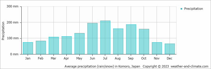 Average monthly rainfall, snow, precipitation in Komoro, 
