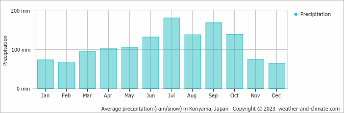Average monthly rainfall, snow, precipitation in Koriyama, Japan