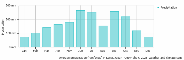 Average monthly rainfall, snow, precipitation in Kosai, Japan