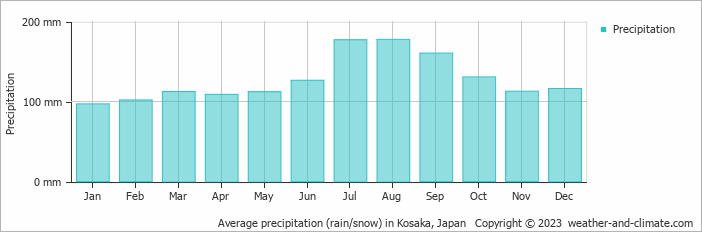 Average monthly rainfall, snow, precipitation in Kosaka, Japan