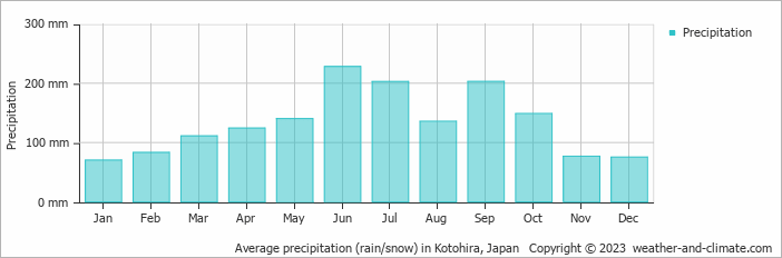 Average monthly rainfall, snow, precipitation in Kotohira, Japan