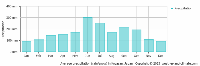 Average monthly rainfall, snow, precipitation in Koyasan, 