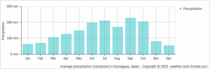 Average monthly rainfall, snow, precipitation in Kumagaya, Japan