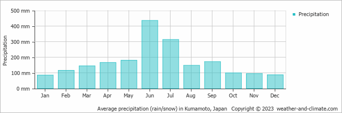 Average monthly rainfall, snow, precipitation in Kumamoto, 