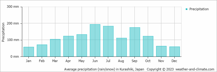 Average monthly rainfall, snow, precipitation in Kurashiki, Japan