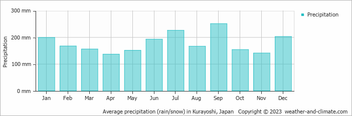 Average monthly rainfall, snow, precipitation in Kurayoshi, Japan
