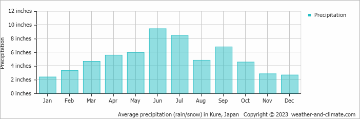 Average precipitation (rain/snow) in Hiroshima, Japan   Copyright © 2022  weather-and-climate.com  