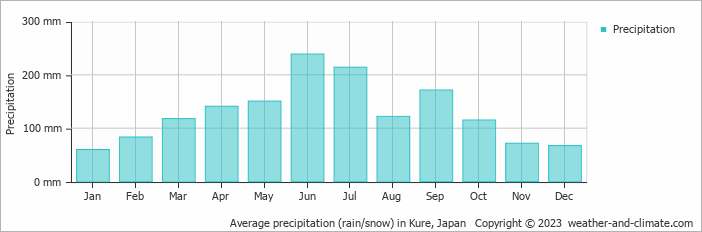Average precipitation (rain/snow) in Hiroshima, Japan   Copyright © 2023  weather-and-climate.com  