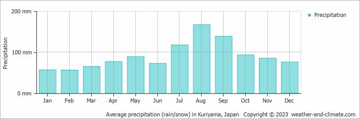 Average monthly rainfall, snow, precipitation in Kuriyama, Japan