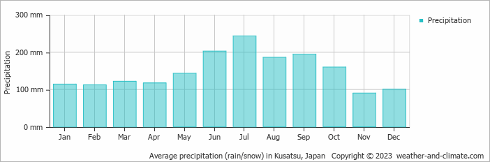 Average monthly rainfall, snow, precipitation in Kusatsu, 