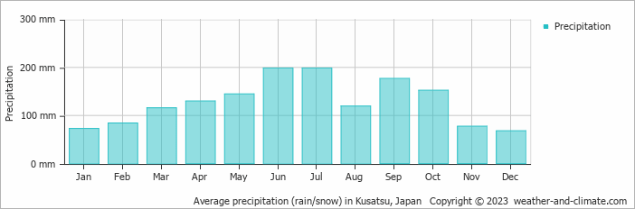 Average monthly rainfall, snow, precipitation in Kusatsu, Japan