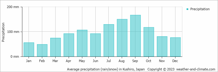 Average monthly rainfall, snow, precipitation in Kushiro, Japan