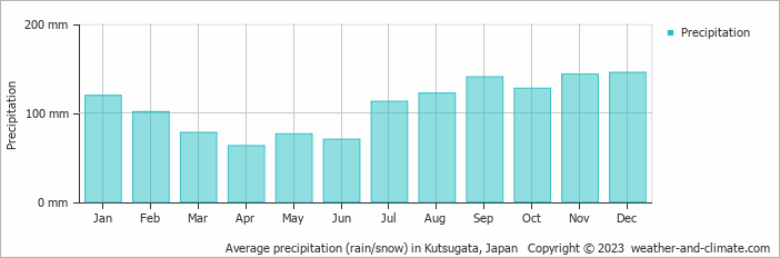 Average precipitation (rain/snow) in Kutsugata, Japan   Copyright © 2023  weather-and-climate.com  