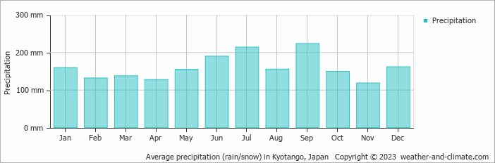 Average monthly rainfall, snow, precipitation in Kyotango, Japan