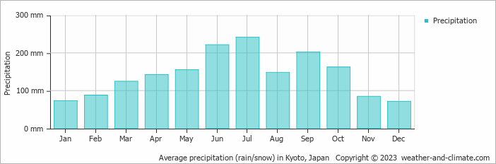 Average precipitation (rain/snow) in Kyoto, Japan   Copyright © 2022  weather-and-climate.com  