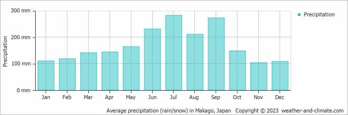 Average monthly rainfall, snow, precipitation in Makago, 