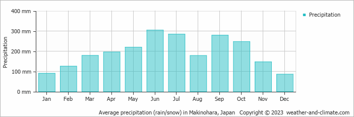 Average monthly rainfall, snow, precipitation in Makinohara, Japan