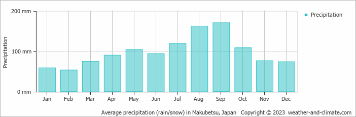 Average monthly rainfall, snow, precipitation in Makubetsu, Japan